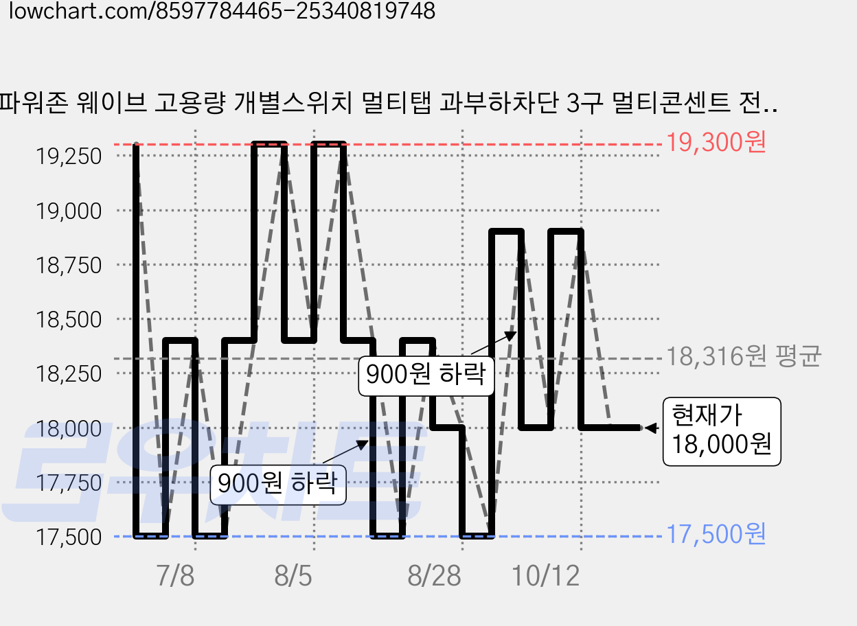 파워존 웨이브 고용량 개별스위치 멀티탭 과부하차단 3구 멀티콘센트 전기코드 50cm 1.5m 3m 5m 7m, 1개, 파스텔블루, WME0415WT 가격 변동 차트, 현재가 18,000원, 관측 최저가 17,500원