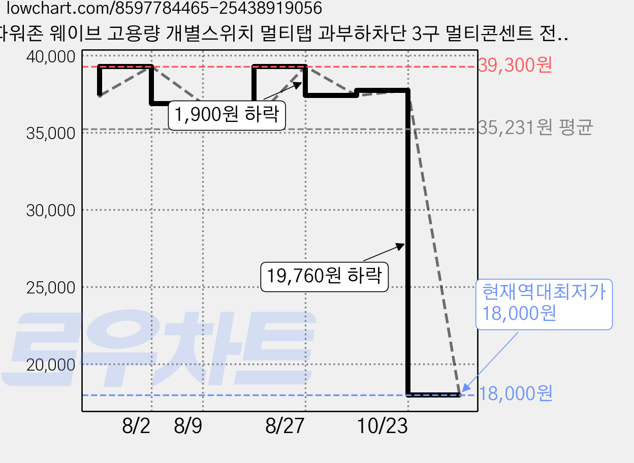 파워존 웨이브 고용량 개별스위치 멀티탭 과부하차단 3구 멀티콘센트 전기코드 50cm 1.5m 3m 5m 7m, 1개, 블랙 가격 변동 차트, 현재가 18,000원, 역대최저가