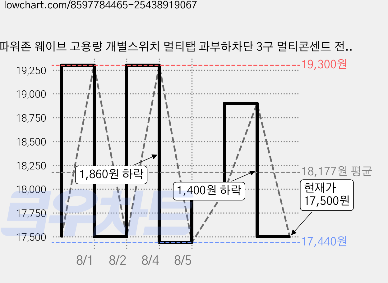 파워존 웨이브 고용량 개별스위치 멀티탭 과부하차단 3구 멀티콘센트 전기코드 50cm 1.5m 3m 5m 7m, 1개, 블랙, WME415WT 가격 변동 차트, 현재가 17,500원, 관측 최저가 17,440원