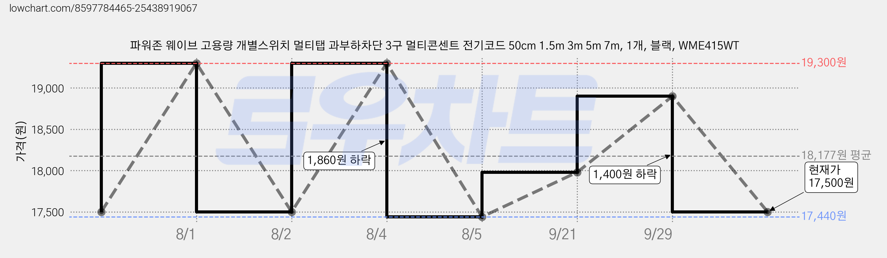 파워존 웨이브 고용량 개별스위치 멀티탭 과부하차단 3구 멀티콘센트 전기코드 50cm 1.5m 3m 5m 7m, 1개, 블랙, WME415WT 가격 변동 차트, 현재가 17,500원, 관측 최저가 17,440원