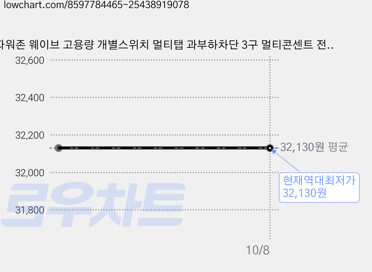 파워존 웨이브 고용량 개별스위치 멀티탭 과부하차단 3구 멀티콘센트 전기코드 50cm 1.5m 3m 5m 7m, 1개, 블랙, 5m 가격 변동 차트, 현재가 32,130원, 역대최저가