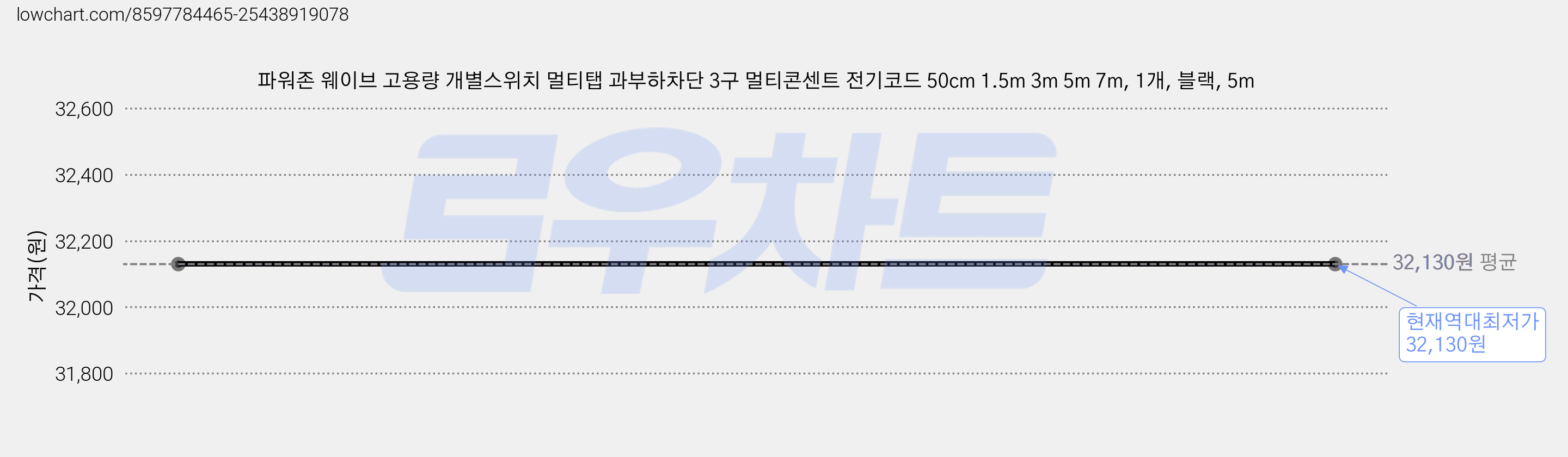파워존 웨이브 고용량 개별스위치 멀티탭 과부하차단 3구 멀티콘센트 전기코드 50cm 1.5m 3m 5m 7m, 1개, 블랙, 5m 가격 변동 차트, 현재가 32,130원, 역대최저가