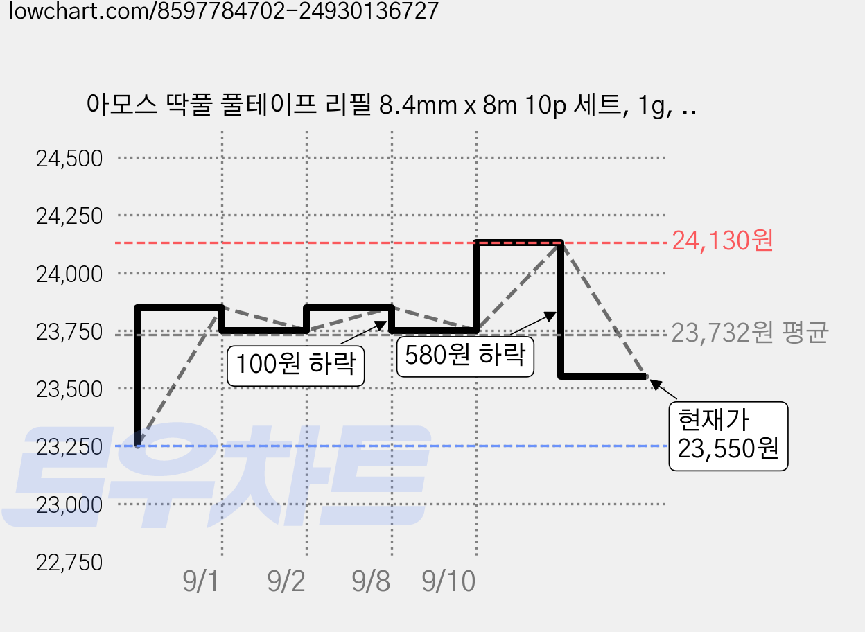 아모스 딱풀 풀테이프 리필 8.4mm x 8m 10p 세트, 1g, 2개 가격 변동 차트, 현재가 23,550원, 관측 최저가 23,250원