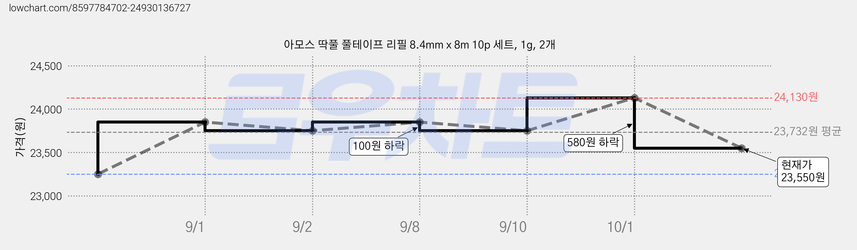 아모스 딱풀 풀테이프 리필 8.4mm x 8m 10p 세트, 1g, 2개 가격 변동 차트, 현재가 23,550원, 관측 최저가 23,250원