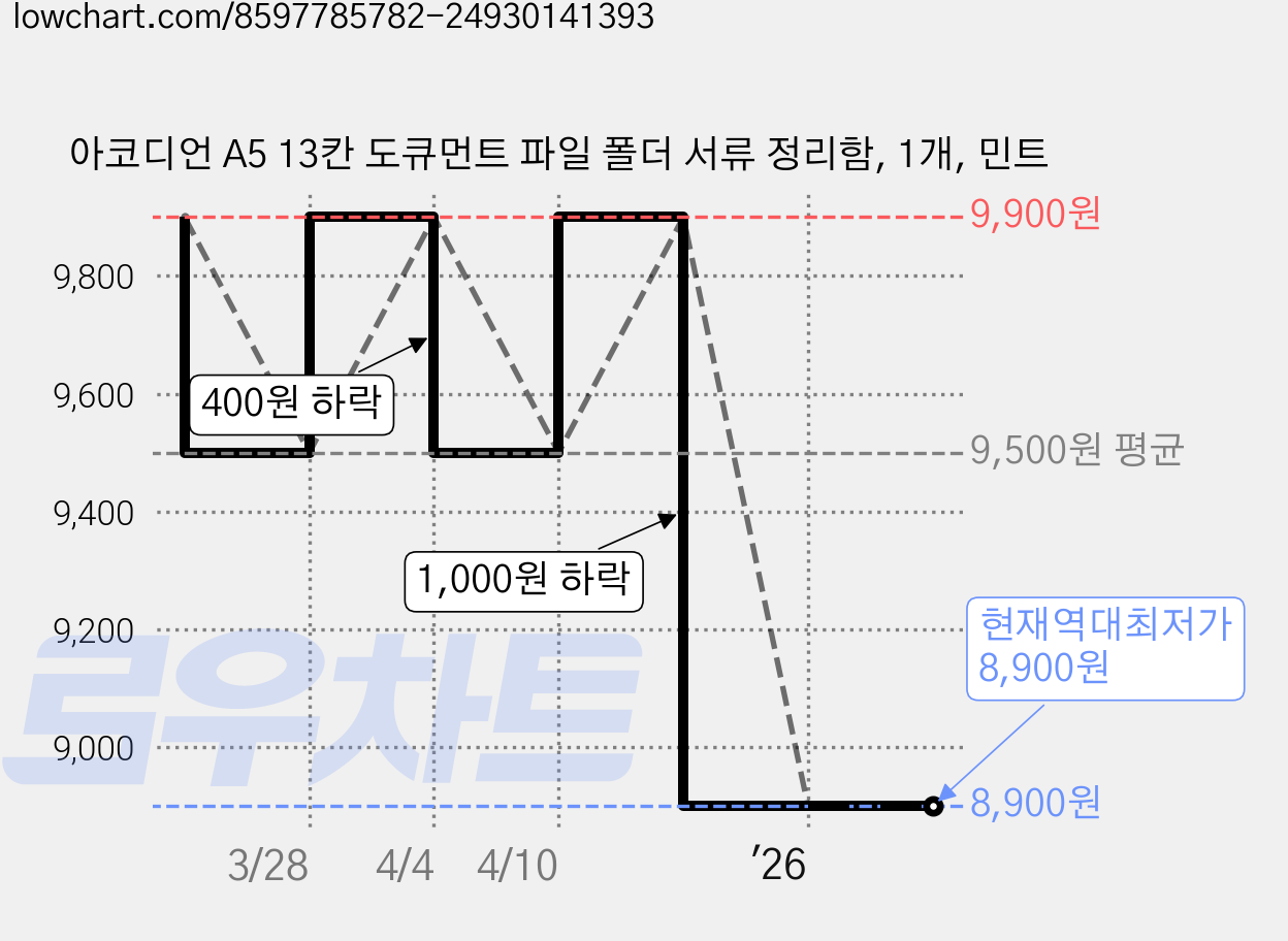 아코디언 A5 13칸 도큐먼트 파일 폴더 서류 정리함, 1개, 민트 가격 변동 차트, 현재가 8,900원, 역대최저가