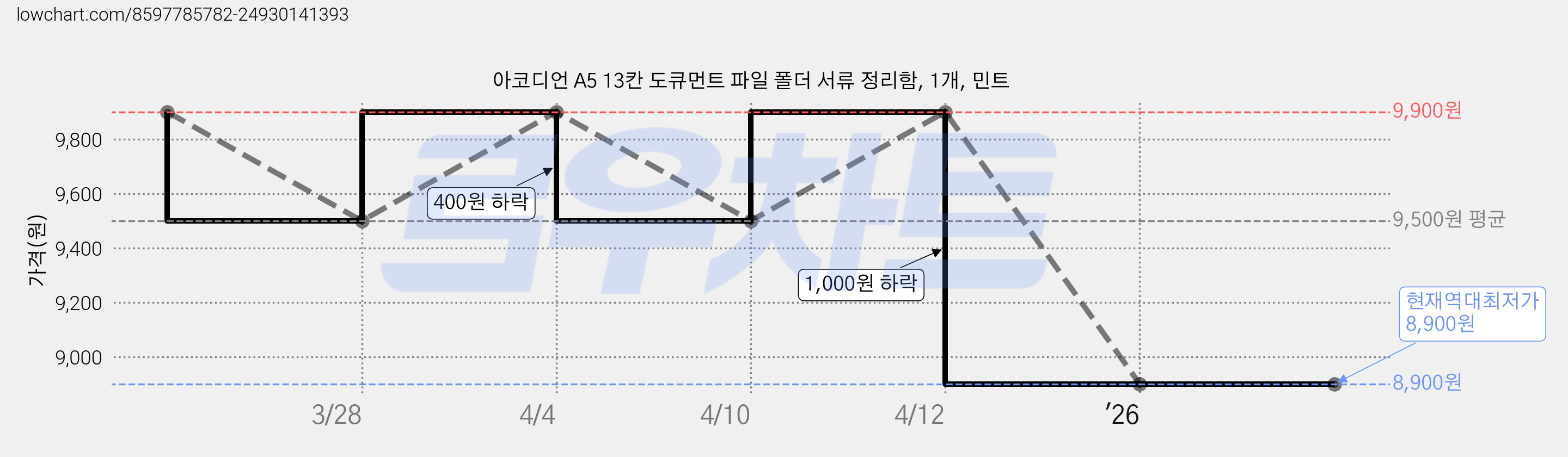 아코디언 A5 13칸 도큐먼트 파일 폴더 서류 정리함, 1개, 민트 가격 변동 차트, 현재가 8,900원, 역대최저가