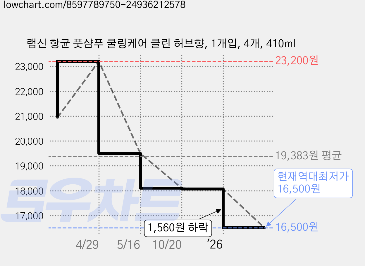 랩신 항균 풋샴푸 쿨링케어 클린 허브향, 1개입, 4개, 410ml 가격 변동 차트, 현재가 16,500원, 역대최저가