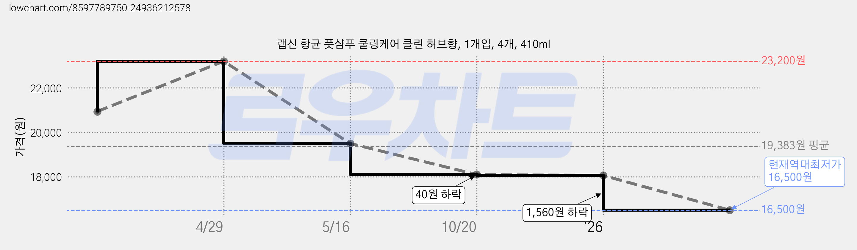 랩신 항균 풋샴푸 쿨링케어 클린 허브향, 1개입, 4개, 410ml 가격 변동 차트, 현재가 16,500원, 역대최저가