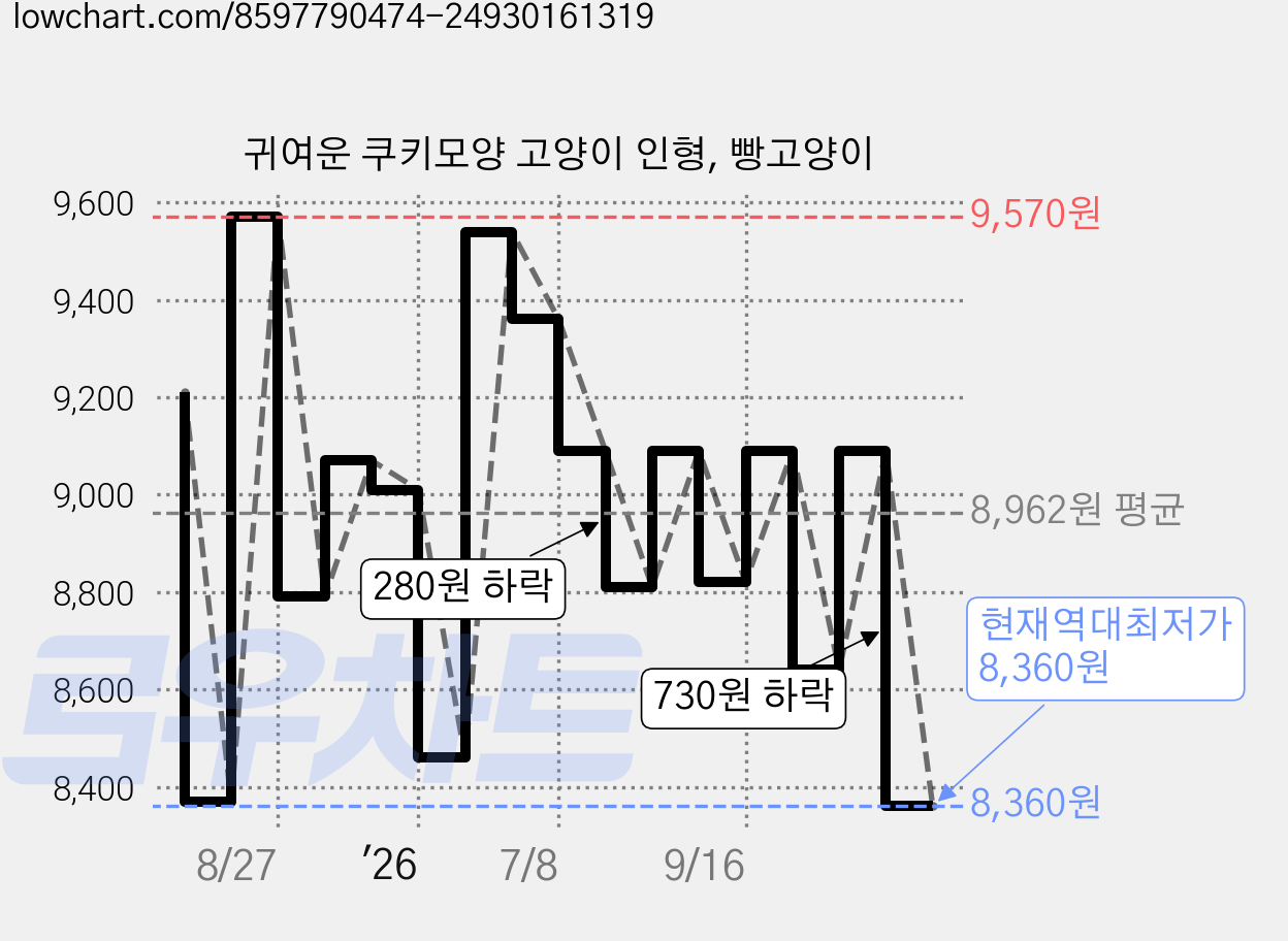 귀여운 쿠키모양 고양이 인형, 빵고양이 가격 변동 차트, 현재가 8,360원, 역대최저가