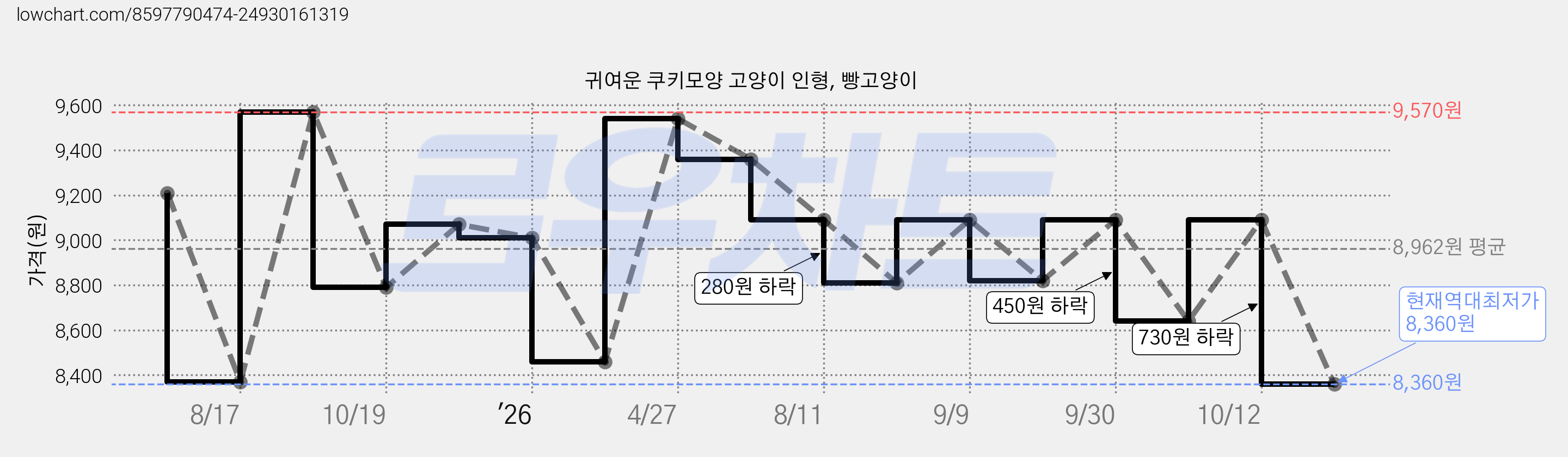 귀여운 쿠키모양 고양이 인형, 빵고양이 가격 변동 차트, 현재가 8,360원, 역대최저가