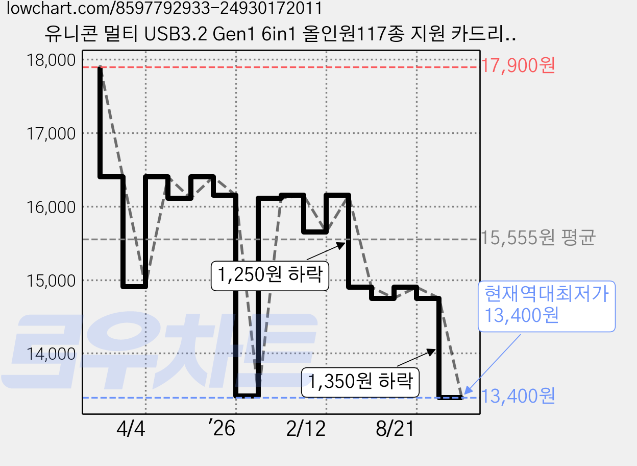 유니콘 멀티 USB3.2 Gen1 6in1 올인원117종 지원 카드리더기, 블랙, 1개, XC-5000M 가격 변동 차트, 현재가 13,400원, 역대최저가
