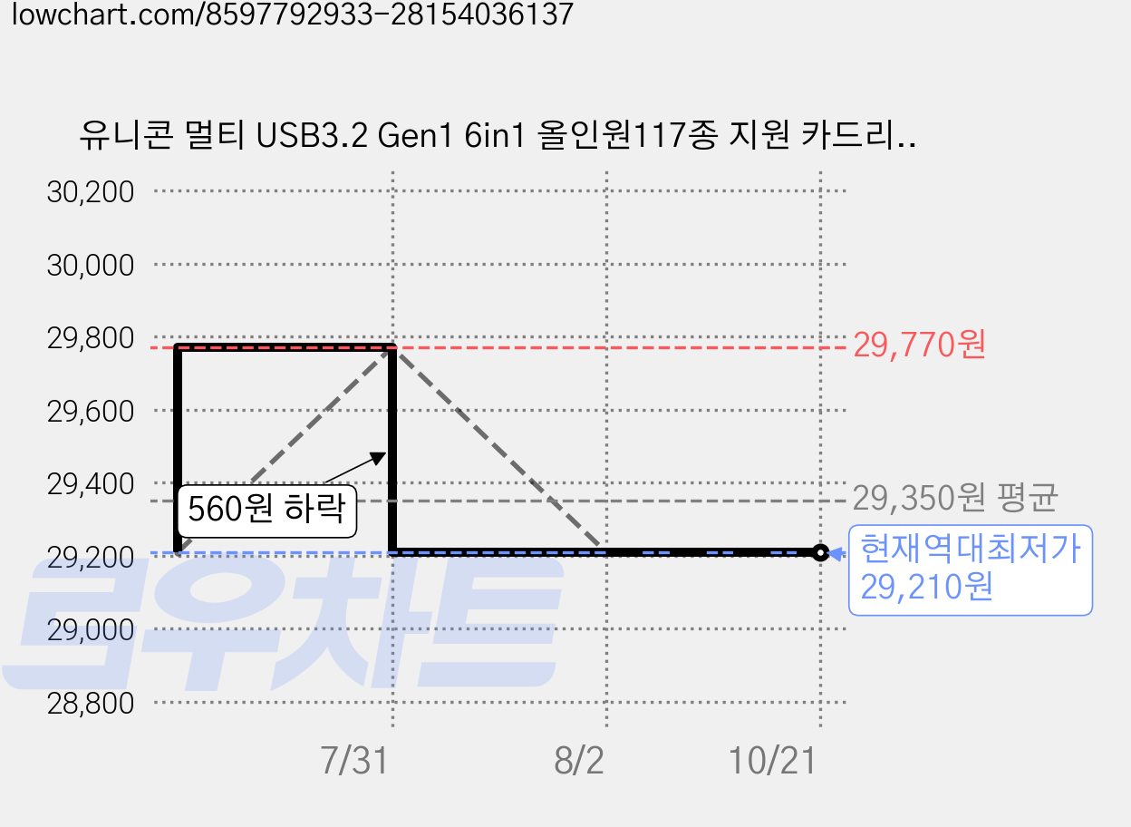 유니콘 멀티 USB3.2 Gen1 6in1 올인원117종 지원 카드리더기, 블랙, 2개, XC-5000M 가격 변동 차트, 현재가 29,210원, 역대최저가