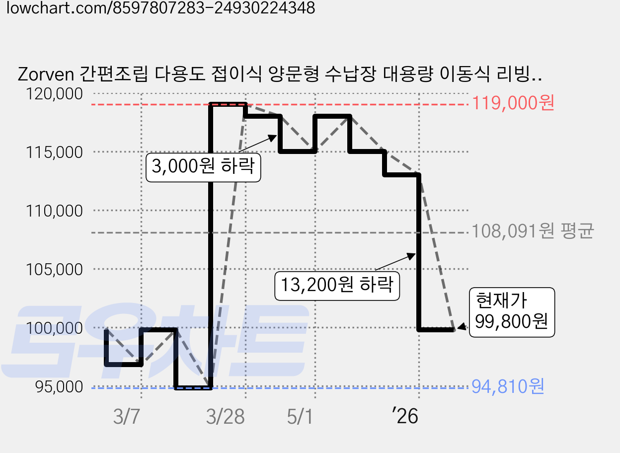 Zorven 간편조립 다용도 접이식 양문형 수납장 대용량 이동식 리빙박스 의류 주방 거실 다층형 수납정리함, 1개, 올크림 가격 변동 차트, 현재가 99,800원, 관측 최저가 94,810원