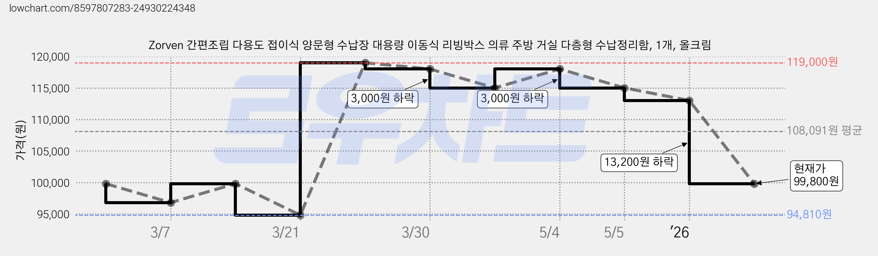 Zorven 간편조립 다용도 접이식 양문형 수납장 대용량 이동식 리빙박스 의류 주방 거실 다층형 수납정리함, 1개, 올크림 가격 변동 차트, 현재가 99,800원, 관측 최저가 94,810원