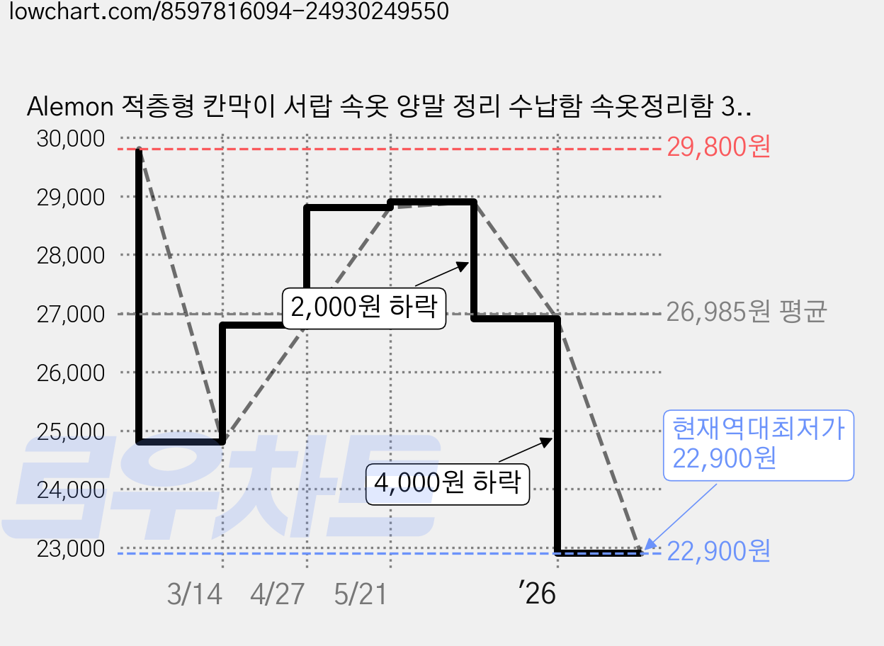 Alemon 적층형 칸막이 서랍 속옷 양말 정리 수납함 속옷정리함 3개, ⁠3개⁠ 가격 변동 차트, 현재가 22,900원, 역대최저가