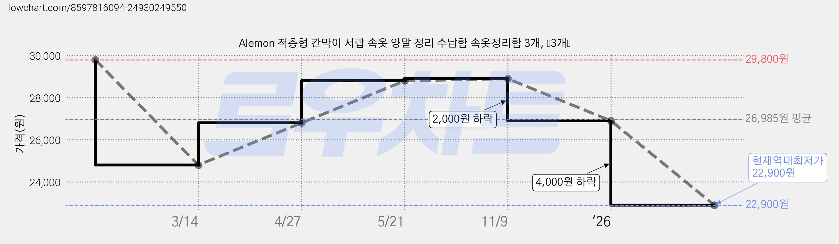 Alemon 적층형 칸막이 서랍 속옷 양말 정리 수납함 속옷정리함 3개, ⁠3개⁠ 가격 변동 차트, 현재가 22,900원, 역대최저가