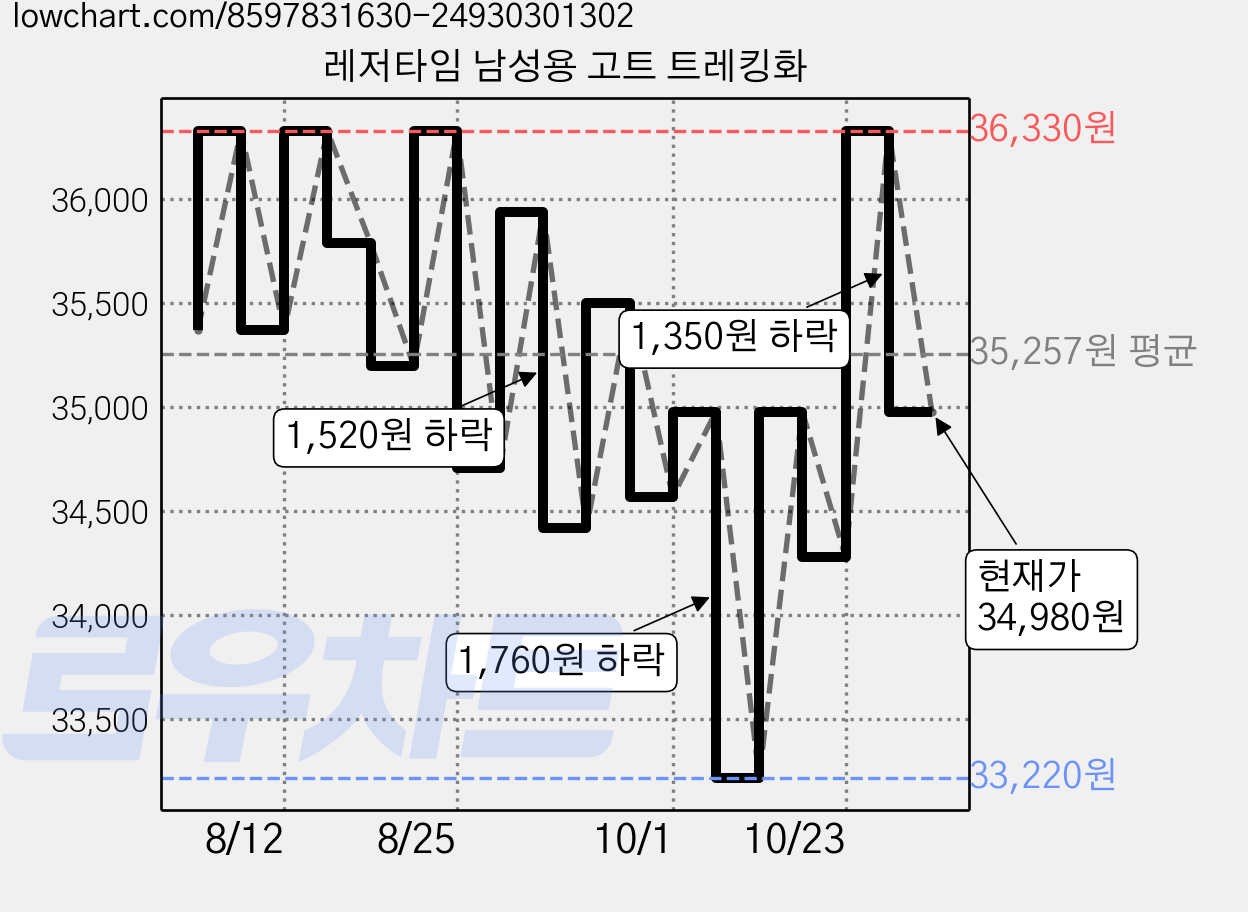 레저타임 남성용 고트 트레킹화 가격 변동 차트, 현재가 34,980원, 관측 최저가 33,220원