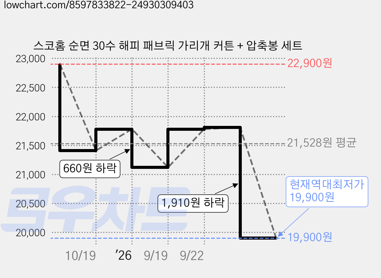 스코홈 순면 30수 해피 패브릭 가리개 커튼 + 압축봉 세트 가격 변동 차트, 현재가 19,900원, 역대최저가