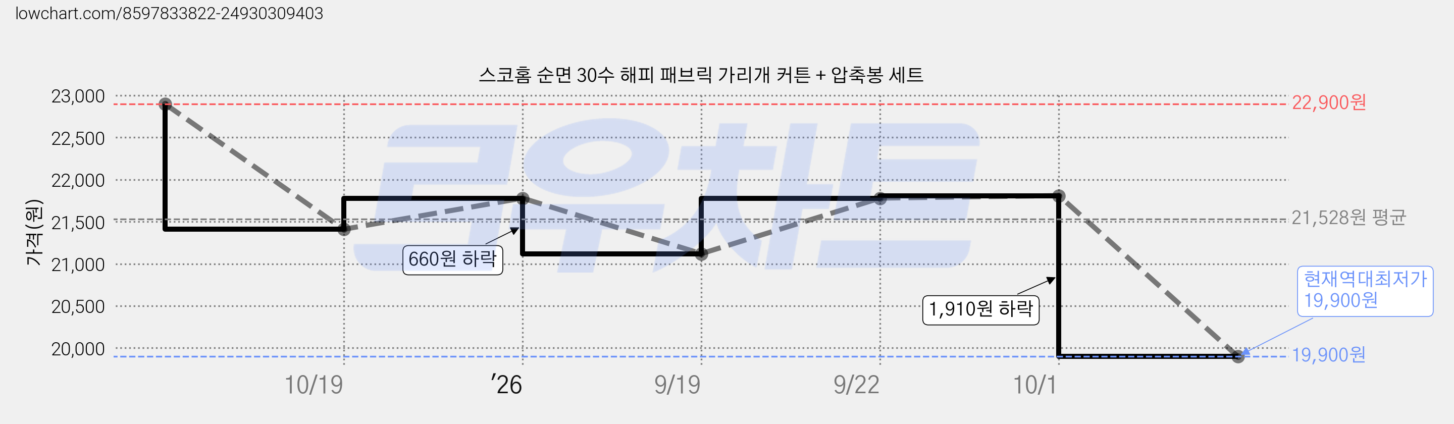 스코홈 순면 30수 해피 패브릭 가리개 커튼 + 압축봉 세트 가격 변동 차트, 현재가 19,900원, 역대최저가
