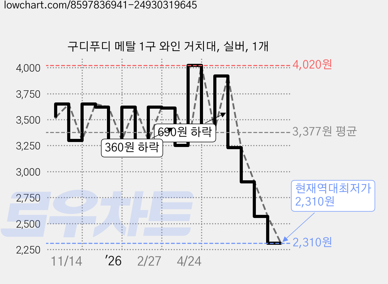 구디푸디 메탈 1구 와인 거치대, 실버, 1개 가격 변동 차트, 현재가 2,310원, 역대최저가
