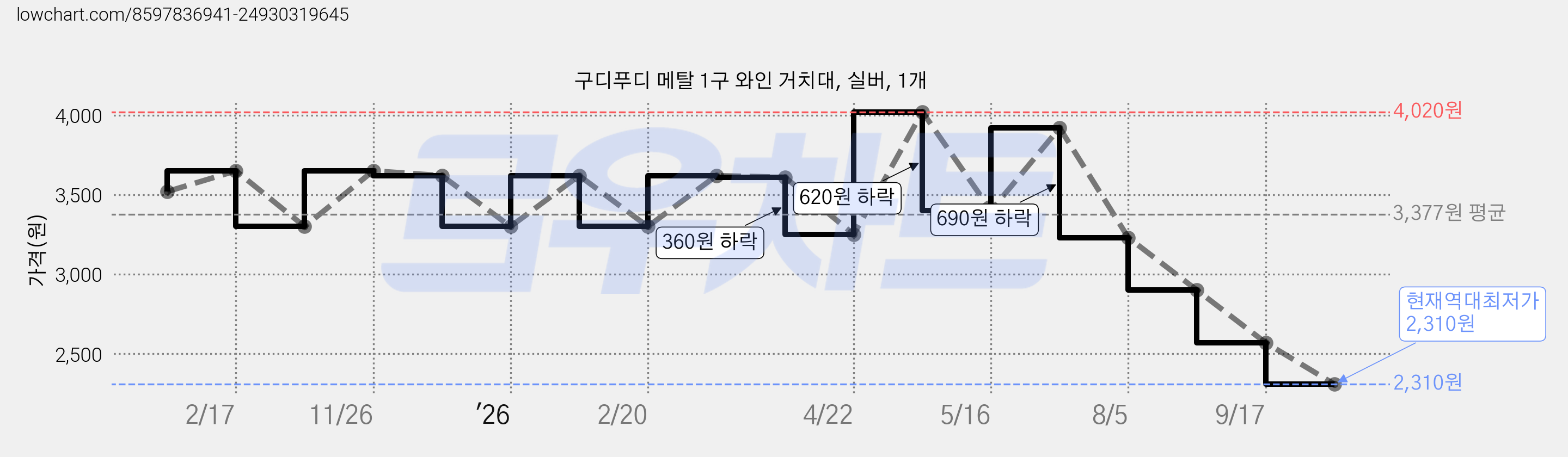 구디푸디 메탈 1구 와인 거치대, 실버, 1개 가격 변동 차트, 현재가 2,310원, 역대최저가