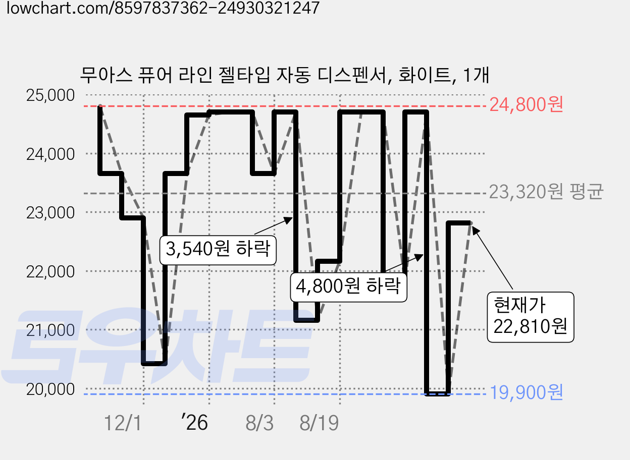 무아스 퓨어 라인 젤타입 자동 디스펜서, 화이트, 1개 가격 변동 차트, 현재가 22,810원, 관측 최저가 19,900원