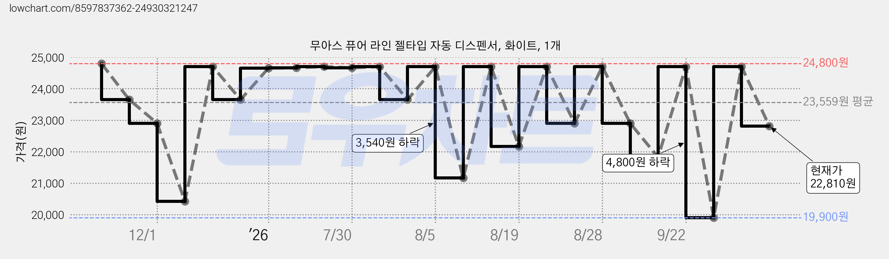 무아스 퓨어 라인 젤타입 자동 디스펜서, 화이트, 1개 가격 변동 차트, 현재가 22,810원, 관측 최저가 19,900원