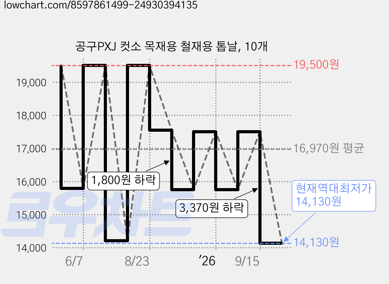 공구PXJ 컷소 목재용 철재용 톱날, 10개 가격 변동 차트, 현재가 14,130원, 역대최저가
