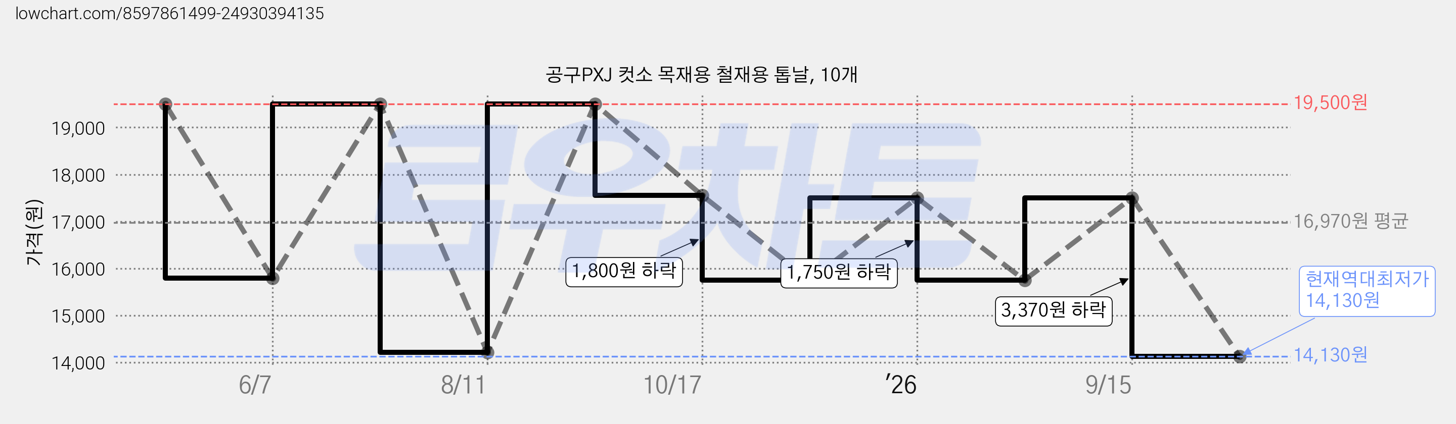 공구PXJ 컷소 목재용 철재용 톱날, 10개 가격 변동 차트, 현재가 14,130원, 역대최저가