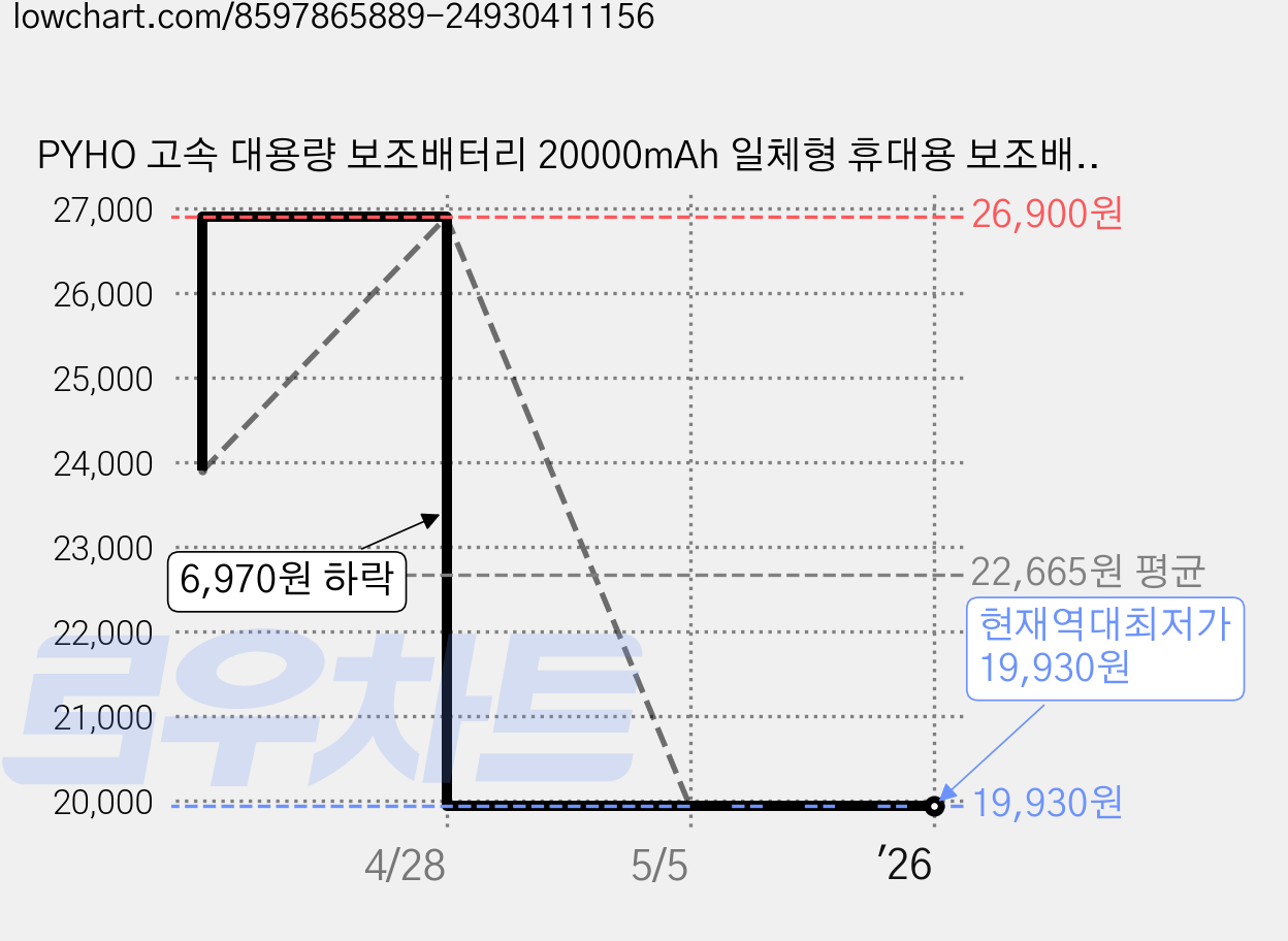 PYHO 고속 대용량 보조배터리 20000mAh 일체형 휴대용 보조배터리 캠핑 보조배터리 4개 충전선, 푸른색 가격 변동 차트, 현재가 19,930원, 역대최저가
