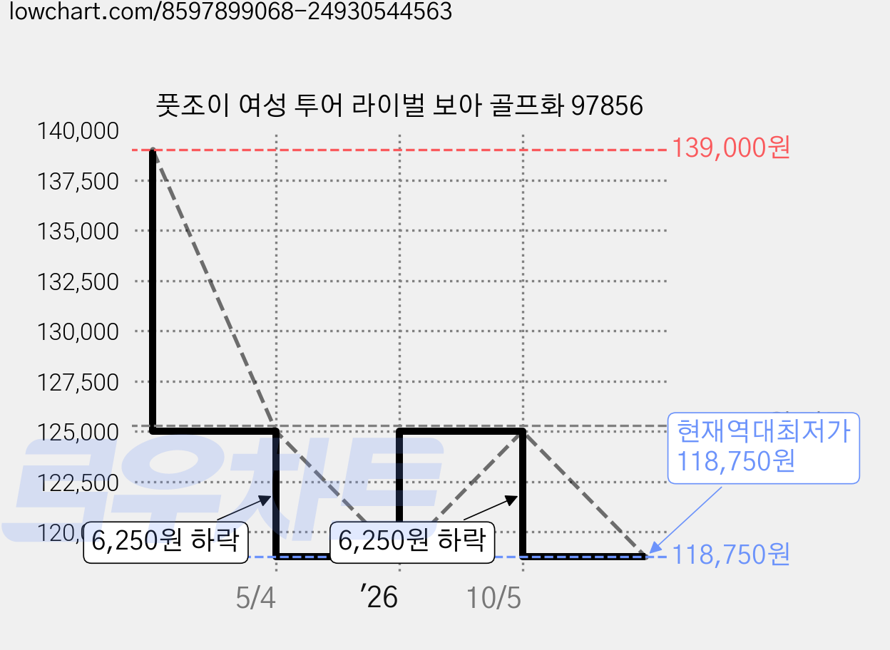 풋조이 여성 투어 라이벌 보아 골프화 97856 가격 변동 차트, 현재가 118,750원, 역대최저가