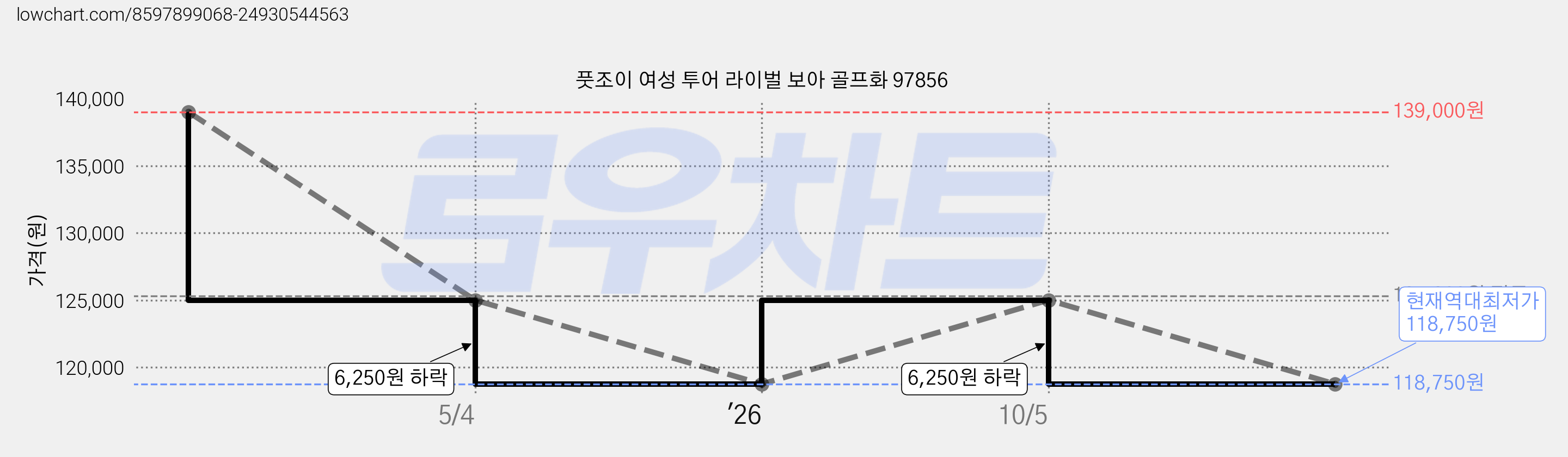 풋조이 여성 투어 라이벌 보아 골프화 97856 가격 변동 차트, 현재가 118,750원, 역대최저가