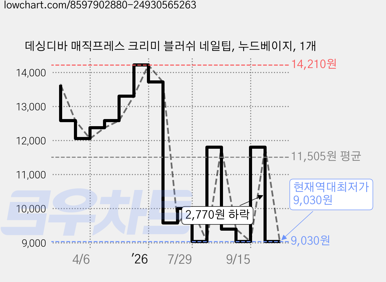 데싱디바 매직프레스 크리미 블러쉬 네일팁, 누드베이지, 1개 가격 변동 차트, 현재가 9,030원, 역대최저가