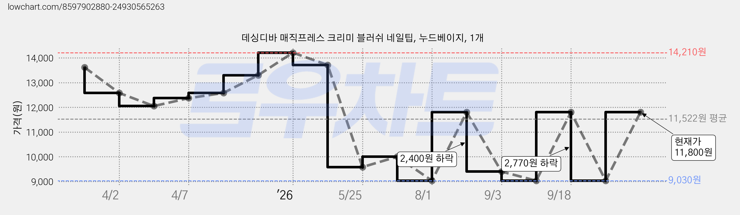 데싱디바 매직프레스 크리미 블러쉬 네일팁, 누드베이지, 1개 가격 변동 차트, 현재가 9,030원, 역대최저가