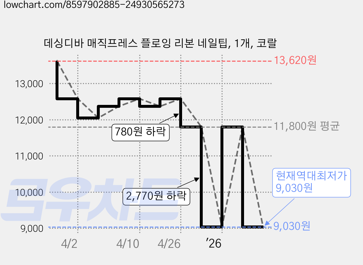 데싱디바 매직프레스 플로잉 리본 네일팁, 1개, 코랄 가격 변동 차트, 현재가 9,030원, 역대최저가