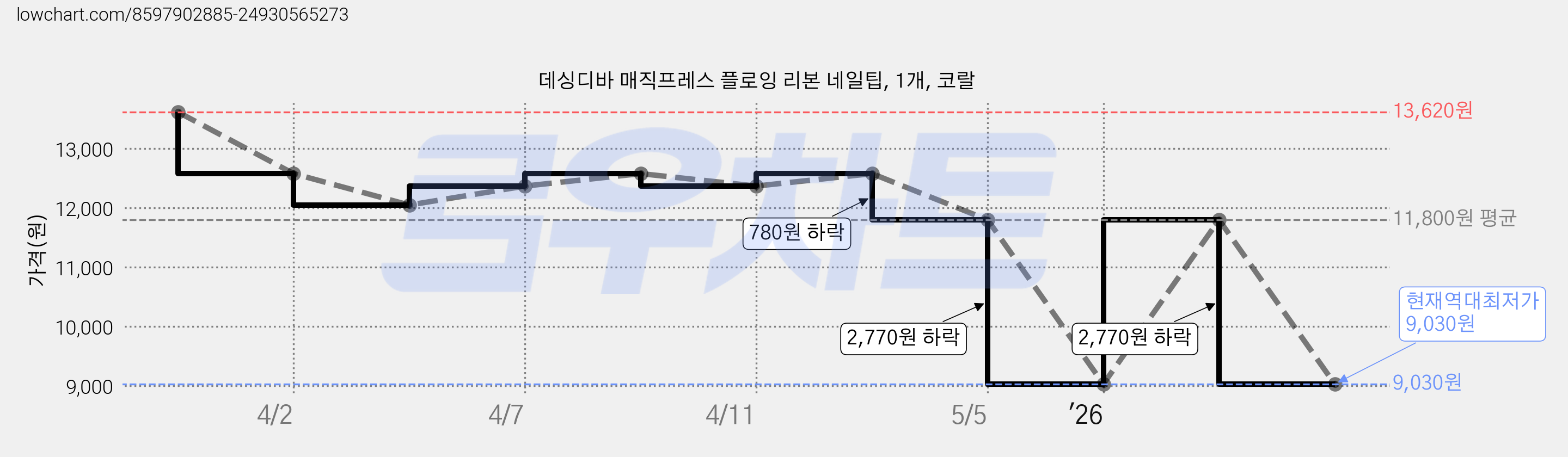 데싱디바 매직프레스 플로잉 리본 네일팁, 1개, 코랄 가격 변동 차트, 현재가 9,030원, 역대최저가