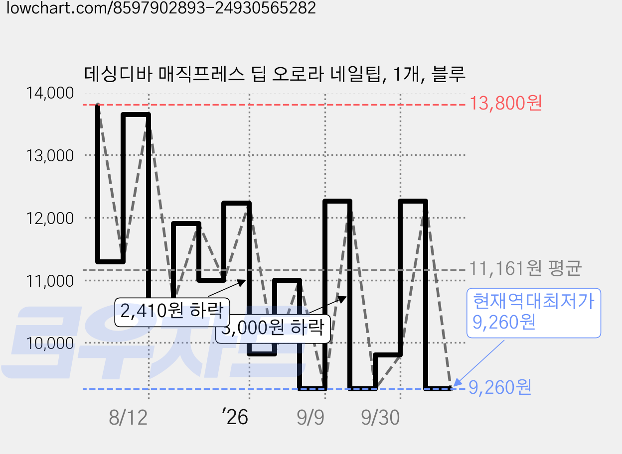 데싱디바 매직프레스 딥 오로라 네일팁, 1개, 블루 가격 변동 차트, 현재가 9,260원, 역대최저가