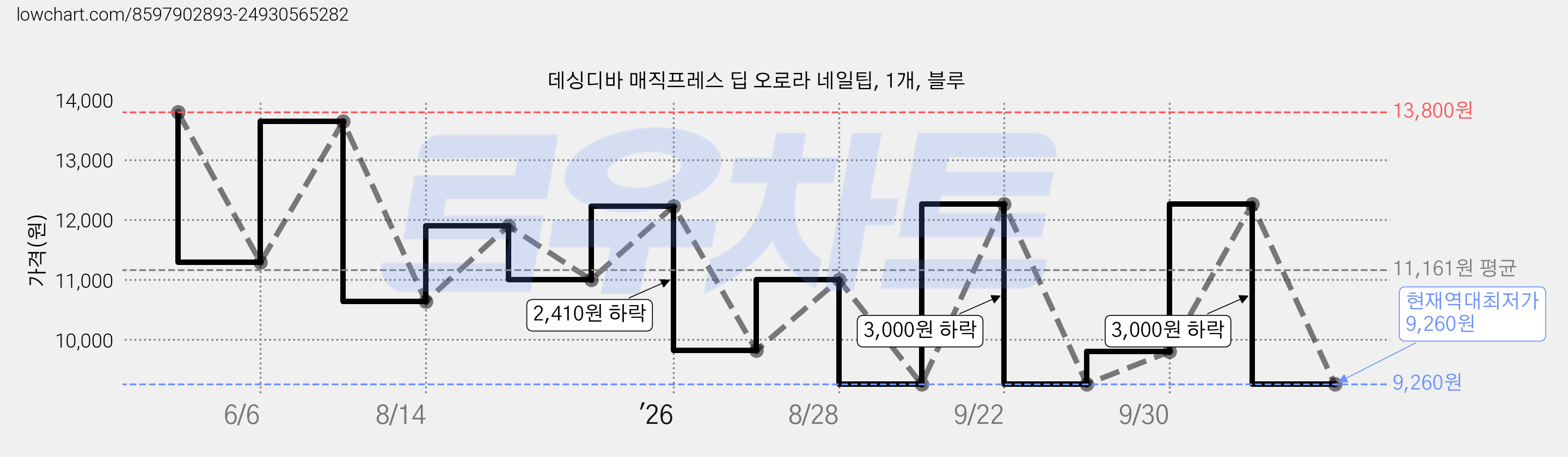 데싱디바 매직프레스 딥 오로라 네일팁, 1개, 블루 가격 변동 차트, 현재가 9,260원, 역대최저가