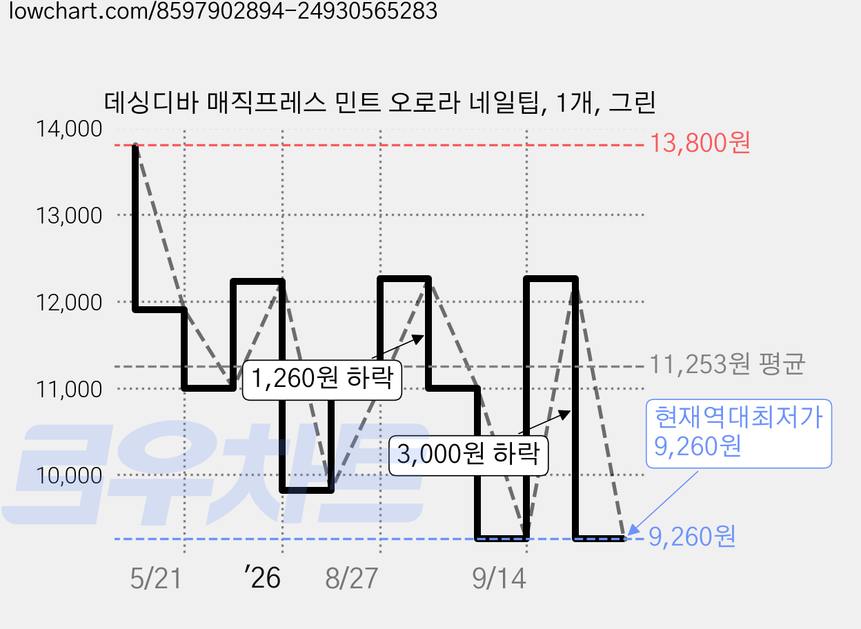 데싱디바 매직프레스 민트 오로라 네일팁, 1개, 그린 가격 변동 차트, 현재가 9,260원, 역대최저가