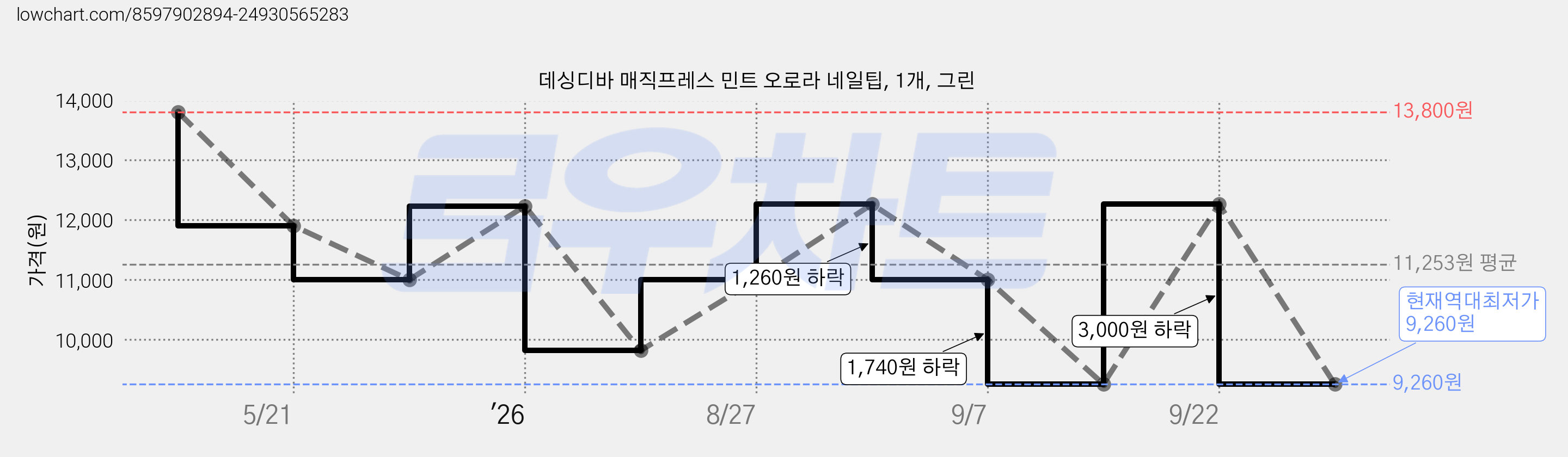 데싱디바 매직프레스 민트 오로라 네일팁, 1개, 그린 가격 변동 차트, 현재가 9,260원, 역대최저가