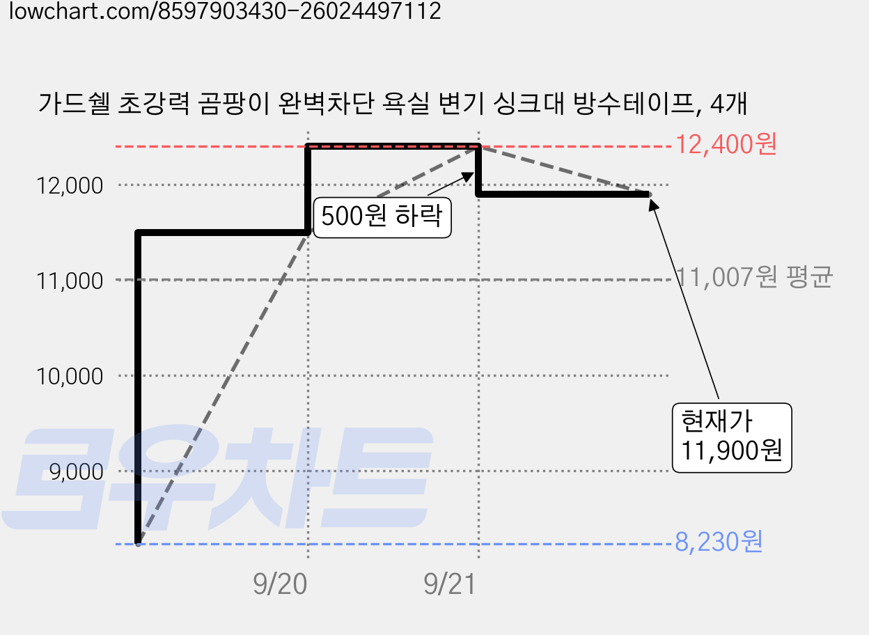 가드쉘 초강력 곰팡이 완벽차단 욕실 변기 싱크대 방수테이프, 4개 가격 변동 차트, 현재가 11,900원, 관측 최저가 8,230원