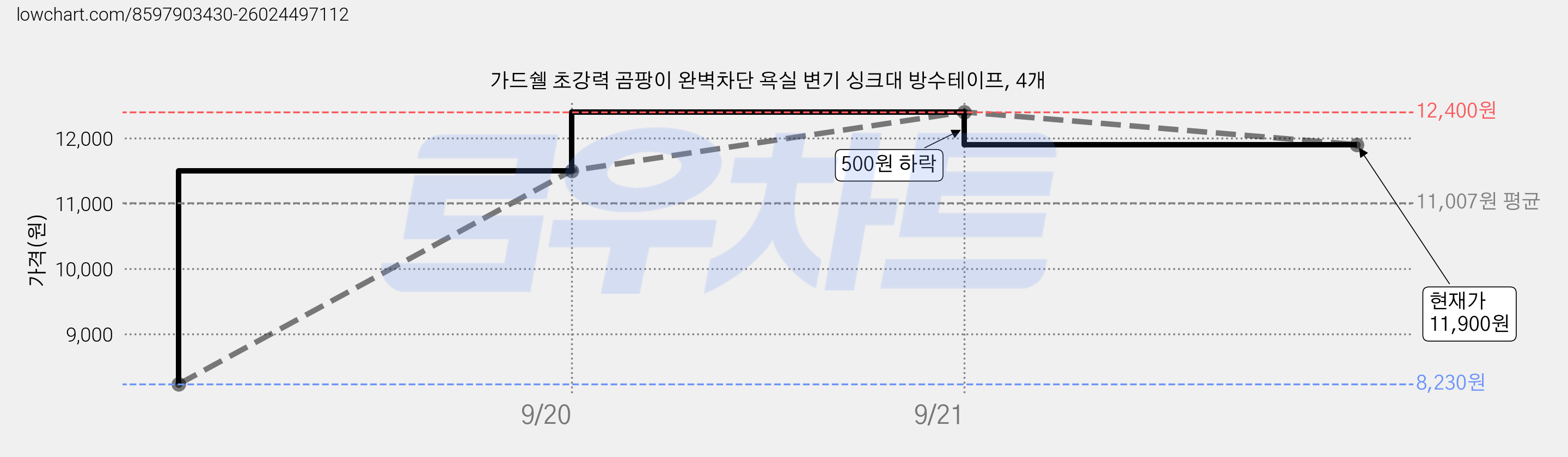 가드쉘 초강력 곰팡이 완벽차단 욕실 변기 싱크대 방수테이프, 4개 가격 변동 차트, 현재가 11,900원, 관측 최저가 8,230원