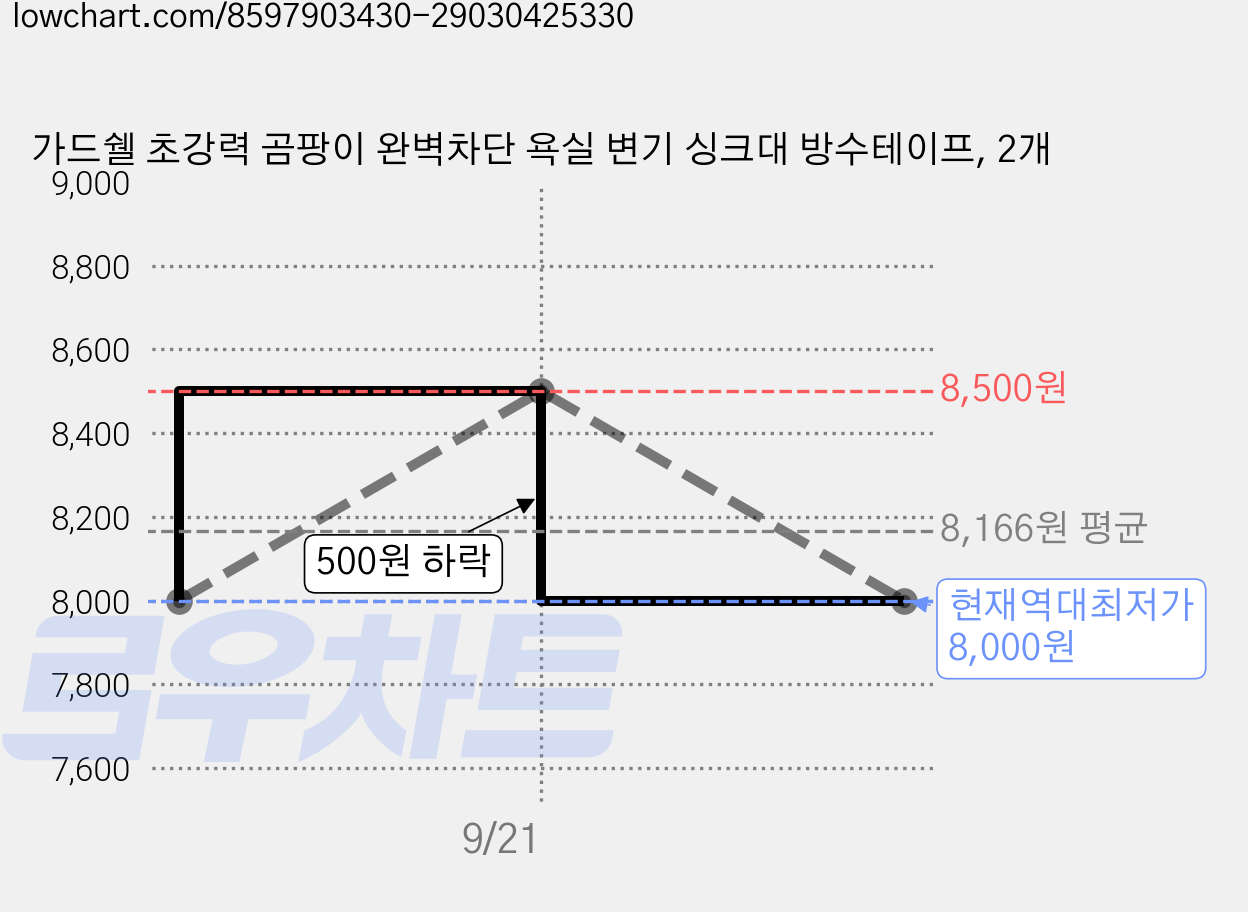 가드쉘 초강력 곰팡이 완벽차단 욕실 변기 싱크대 방수테이프, 2개 가격 변동 차트, 현재가 8,000원, 역대최저가