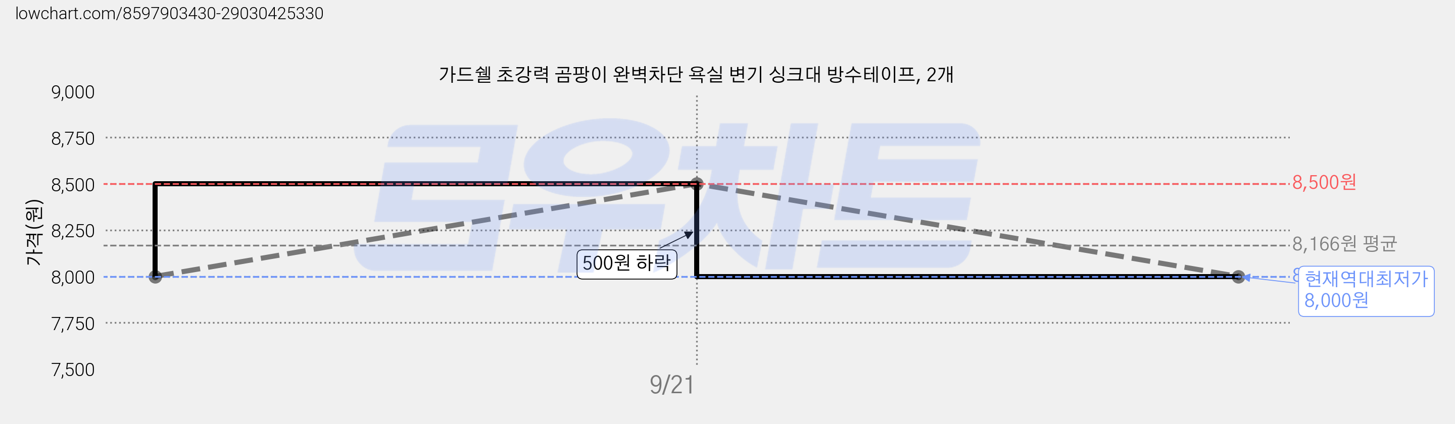 가드쉘 초강력 곰팡이 완벽차단 욕실 변기 싱크대 방수테이프, 2개 가격 변동 차트, 현재가 8,000원, 역대최저가