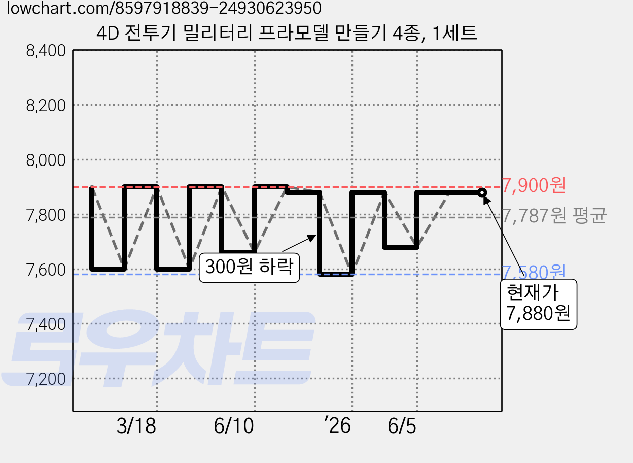 4D 전투기 밀리터리 프라모델 만들기 4종, 1세트 가격 변동 차트, 현재가 7,880원, 관측 최저가 7,580원