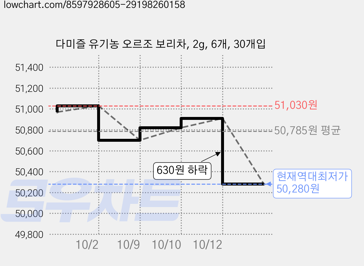 다미즐 유기농 오르조 보리차, 2g, 6개, 30개입 가격 변동 차트, 현재가 50,280원, 역대최저가
