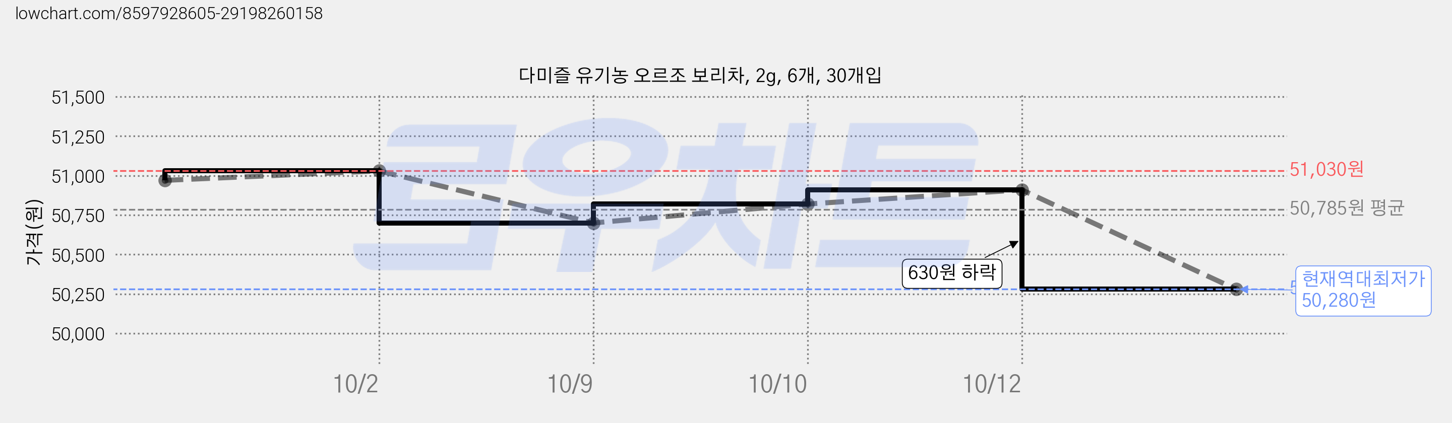 다미즐 유기농 오르조 보리차, 2g, 6개, 30개입 가격 변동 차트, 현재가 50,280원, 역대최저가