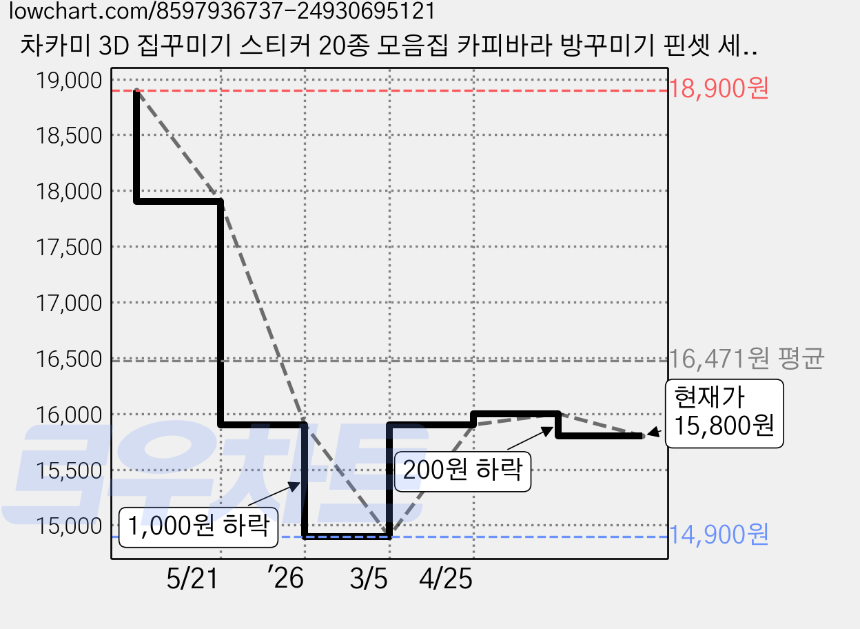 차카미 3D 집꾸미기 스티커 20종 모음집 카피바라 방꾸미기 핀셋 세트, 1권, 브라운카피바라 가격 변동 차트, 현재가 15,800원, 관측 최저가 14,900원