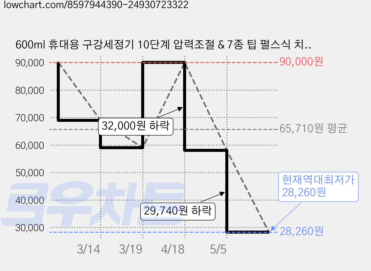 600ml 휴대용 구강세정기 10단계 압력조절 & 7종 팁 펄스식 치실기, white- FC166 가격 변동 차트, 현재가 28,260원, 역대최저가
