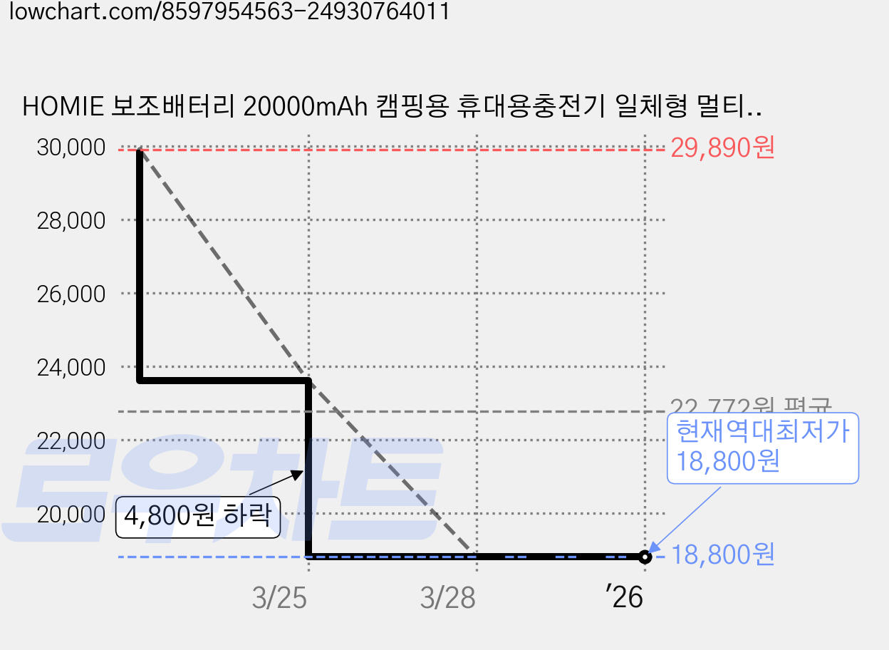 HOMIE 보조배터리 20000mAh 캠핑용 휴대용충전기 일체형 멀티단자 전력량 표시, 핑크색-XM 가격 변동 차트, 현재가 18,800원, 역대최저가